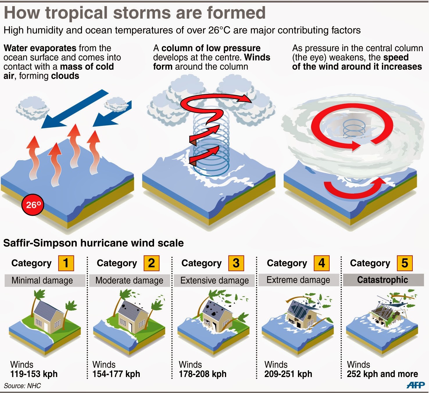 What are the three stages of a tropical cyclone?