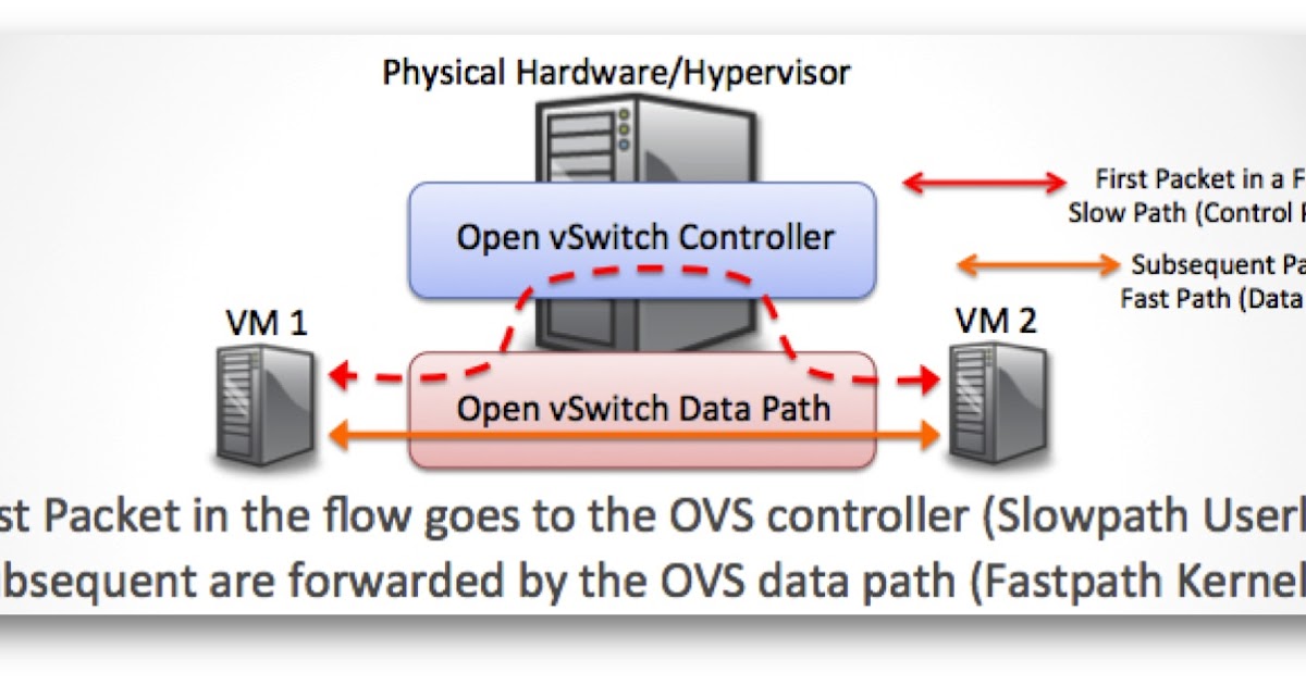 fosshelp Howto Create an OpenvSwitch and connect to Opendaylight