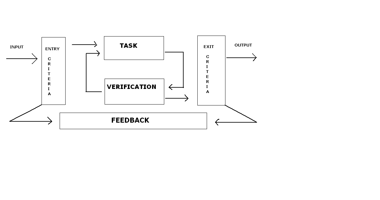 Software Testing Issue. What is ETVX Diagram