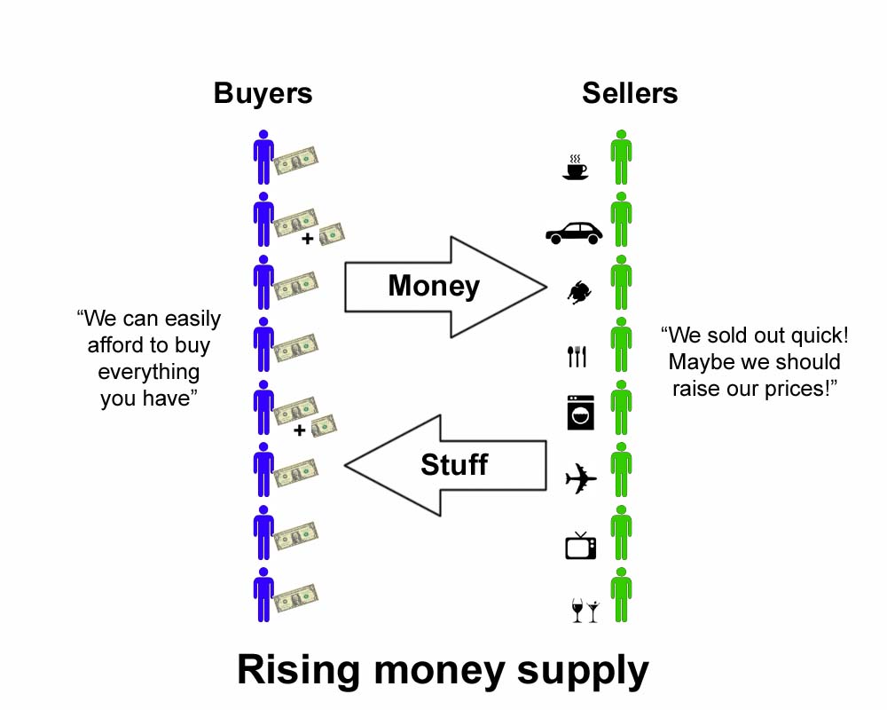 supply of money Money supply: money supply, the liquid assets held by individuals and banks the money supply includes coin, currency, and demand deposits some economists consider time and savings deposits to be part of the money supply because such deposits can be managed by governmental action and are involved in aggregate economic activity. supply of money Money supply: money supply, the liquid assets held by individuals and banks the money supply includes coin, currency, and demand deposits some economists consider time and savings deposits to be part of the money supply because such deposits can be managed by governmental action and are involved in aggregate economic activity.