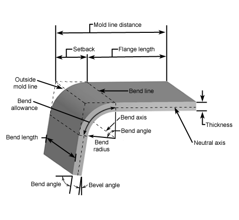 Steel Bend Radius Chart