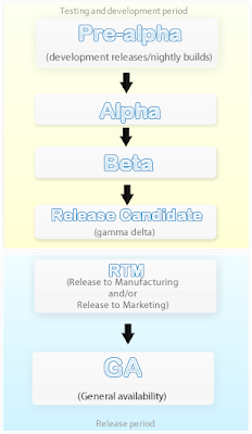 Software Development Alpha Beta Software Development Alpha Beta