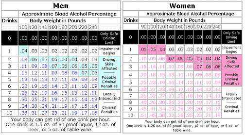 Dui Alcohol Chart