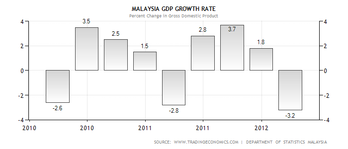 malaysia gdp growth rate Malaysia 2018 gdp growth forecast at 5% to 55% esther lee kuala lumpur (oct 27): the malaysian economy in 2018 is forecasted to grow between 5% and 55% from a . malaysia gdp growth rate Malaysia 2018 gdp growth forecast at 5% to 55% esther lee kuala lumpur (oct 27): the malaysian economy in 2018 is forecasted to grow between 5% and 55% from a .