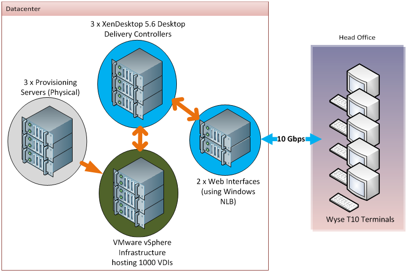 xendesktop server vdi xendesktop server vdi