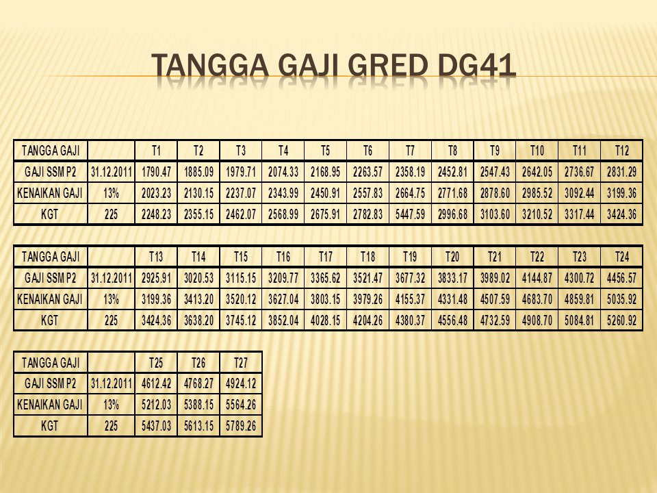 Jadual Gaji DG 41 http://www.jemoreng.com/2012/04/jadual-tangga-gaji