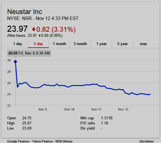 Nyse Chart Google