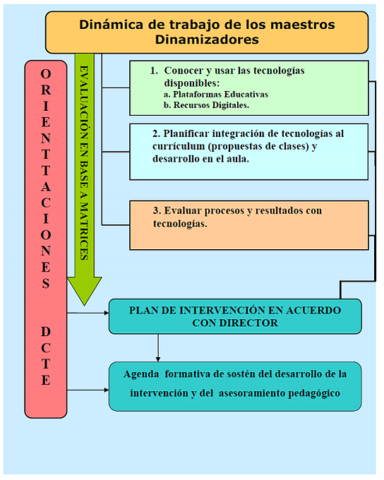 Dinámica de trabajo