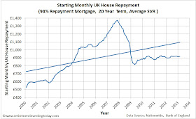 Graph of Starting Monthly UK House Repayment
