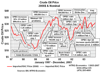 demand or supply the price of oil increases because opec reduces oil production The price of oil, or the oil price, (generally) refers to the spot price of a barrel of benchmark crude oil—a reference price for buyers and sellers of crude oil such as west texas intermediate (wti), brent ice, dubai crude, opec reference as the global economy expands, so does demand for crude oil the authors note that. demand or supply the price of oil increases because opec reduces oil production The price of oil, or the oil price, (generally) refers to the spot price of a barrel of benchmark crude oil—a reference price for buyers and sellers of crude oil such as west texas intermediate (wti), brent ice, dubai crude, opec reference as the global economy expands, so does demand for crude oil the authors note that.