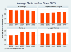 shots+on+goal+since+2005.png