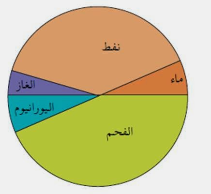 طرق تمثيل البيانات موقع تعليم الرياضيات