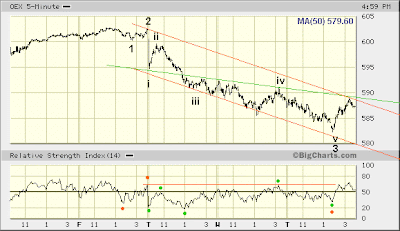 OEX 5-min