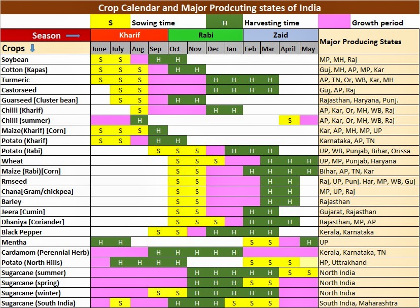 Sowing And Harvesting Chart