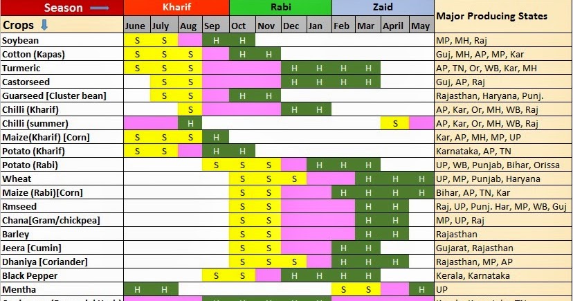 Sowing And Harvesting Chart