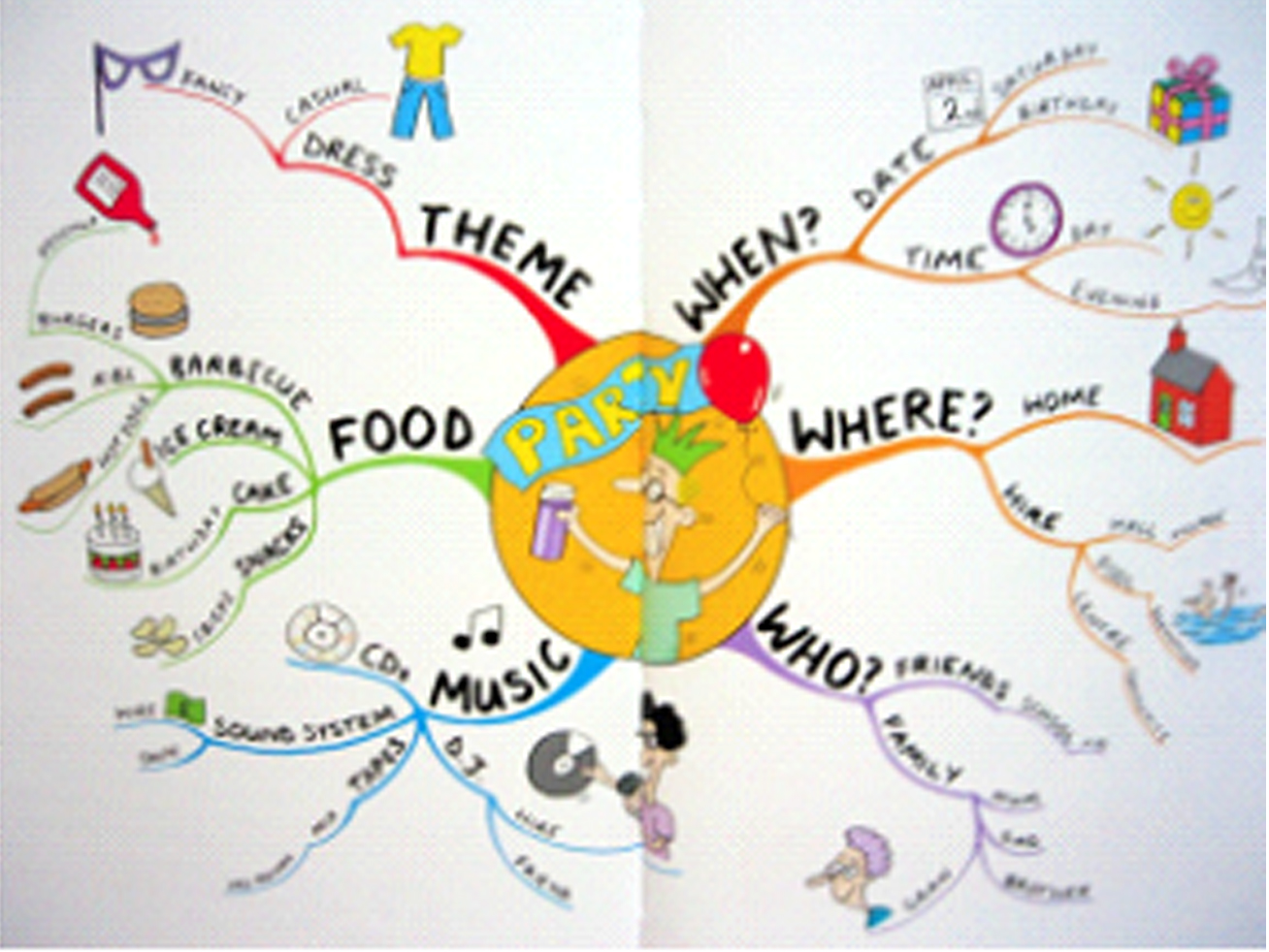 غير حياتك الخريطة الذهنية وأهميتها للأطفال