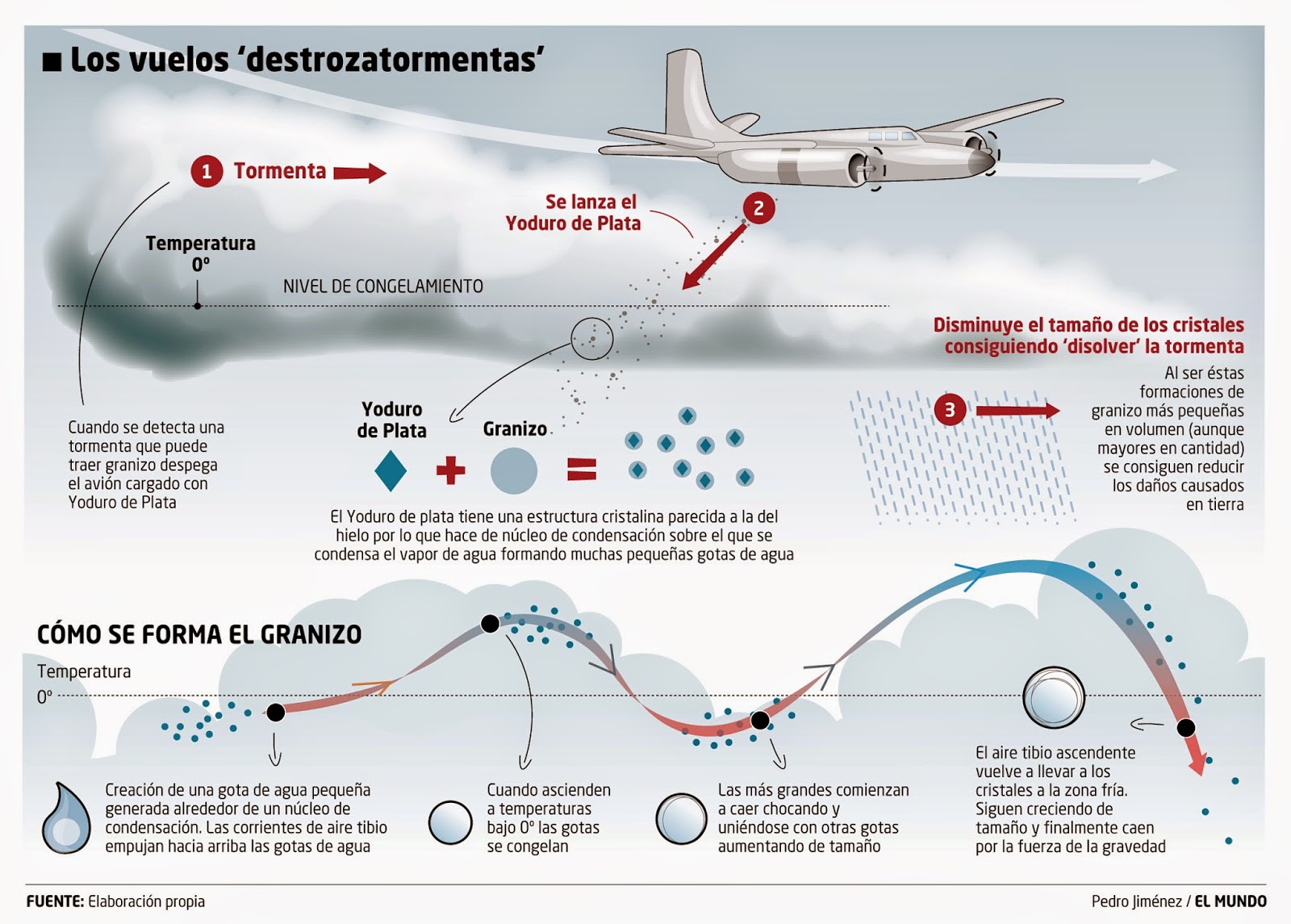 Alternativas para Cuidar el Medio Ambiente BOMBARDEAR LAS NUBES PARA