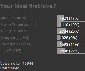 [25/1/13][News] TOP được bầu chọn là "tình yêu lý tưởng đầu tiên" trên DKPOPNEWS  TOP+win