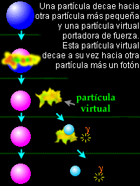 Resultado de imagen de representación de partículas virtuales