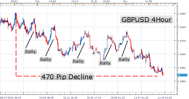 Understanding trading strategies