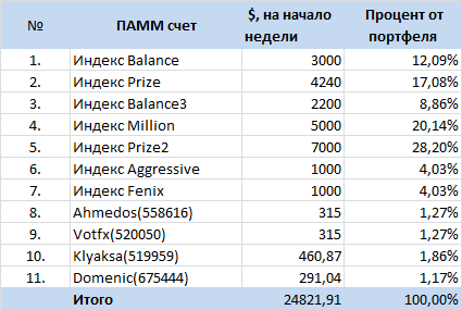 Инвестиционный портфель в ПАММ-счета ФорексТренда на 29.12.2014