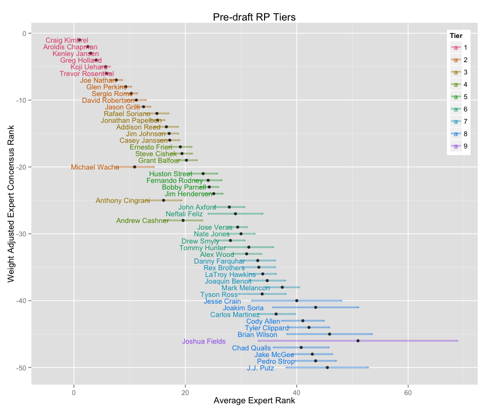 data, math, etc. Fantasy Baseball Tiers (beta)