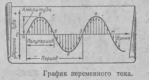 Линии переменного тока Линии переменного тока