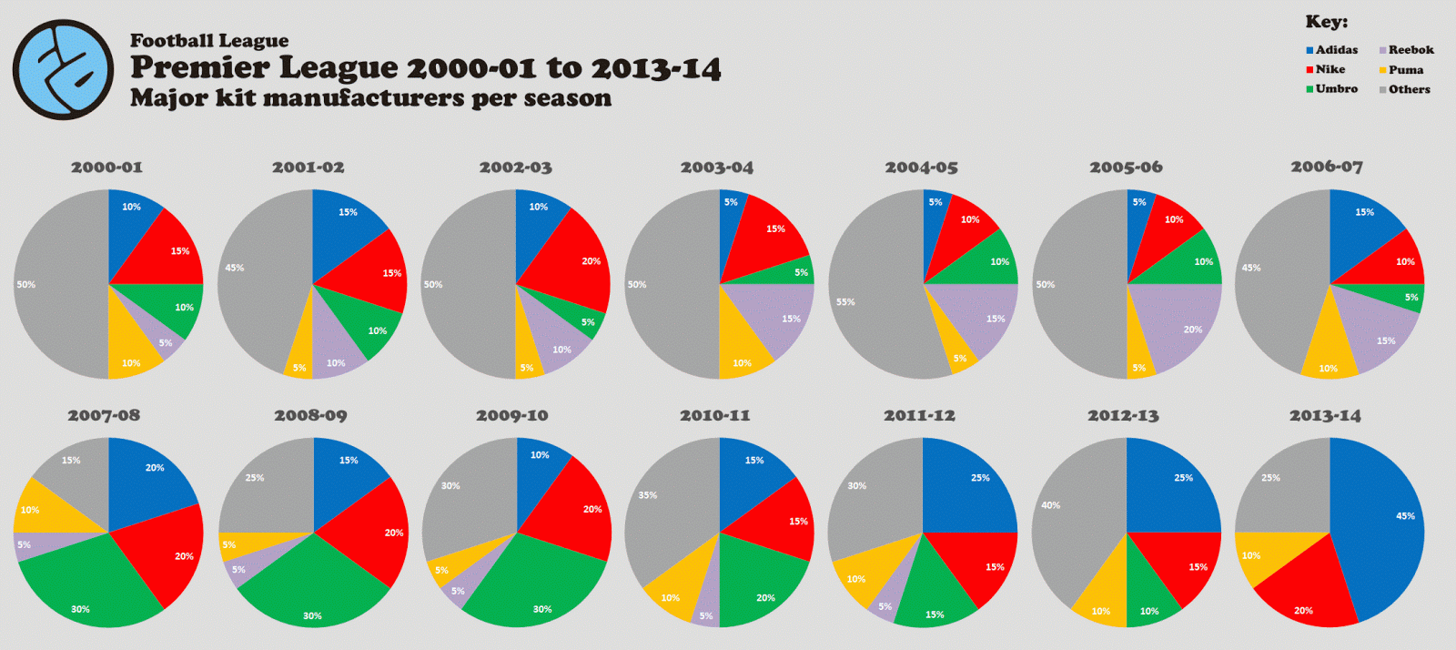 Football kit manufacturers Trends, graphs and charts The Football Attic