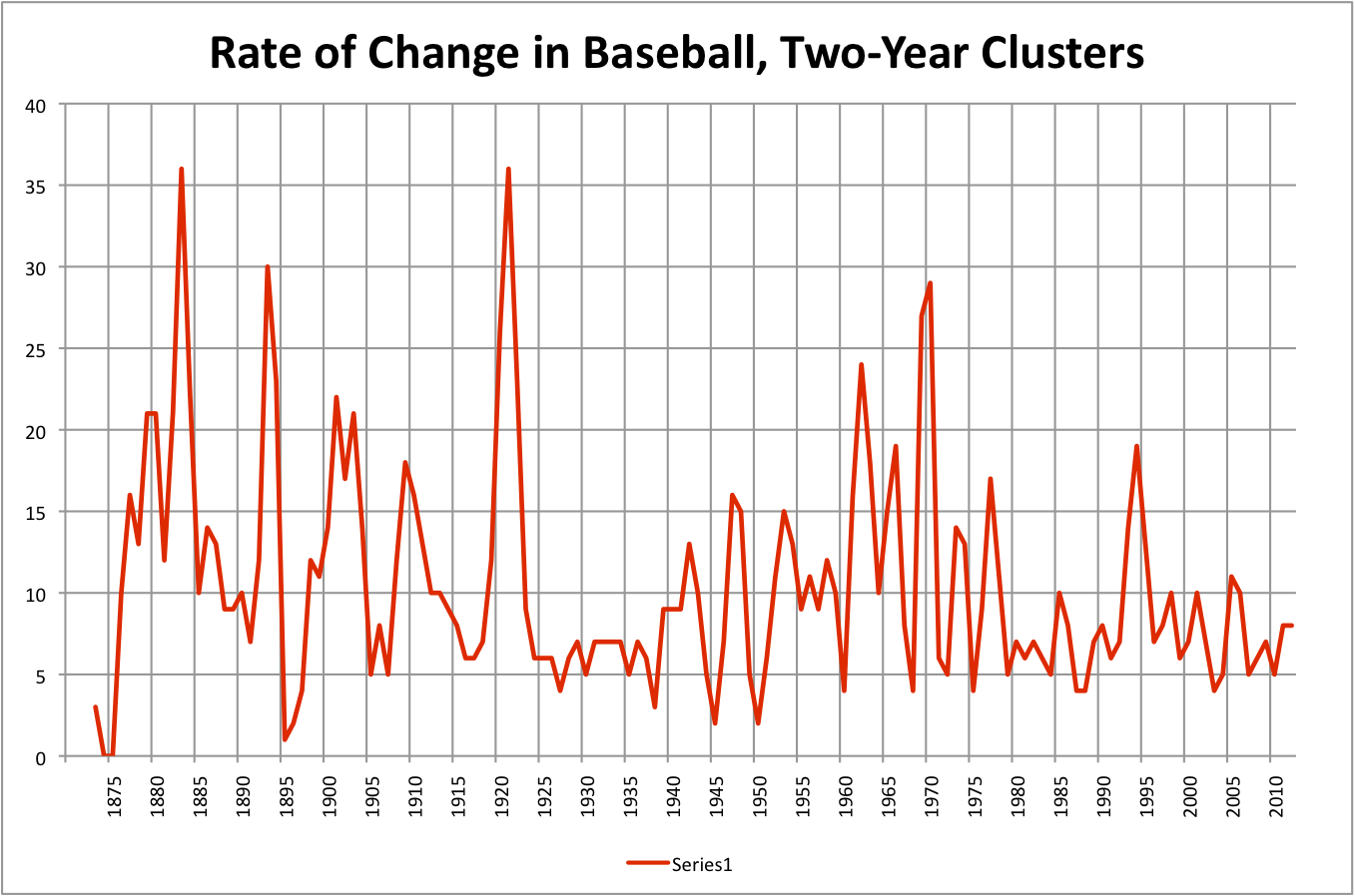 BIG BAD BASEBALL MAPPING THE RATE OF CHANGE IN BASEBALL
