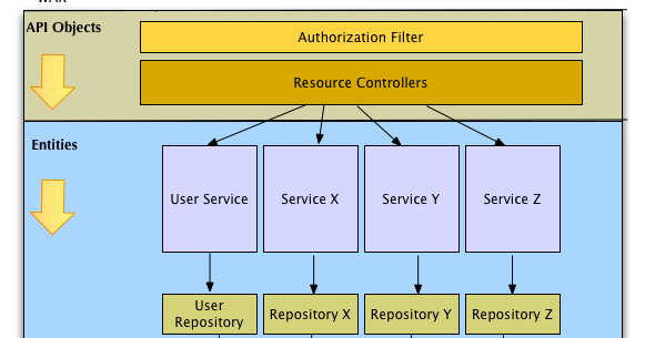 Writing services in java