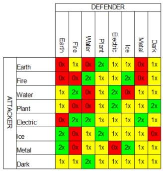 Dragon City Chart Weakness