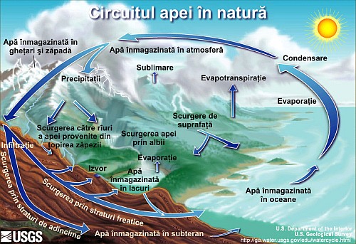 circuitul apei în natură
