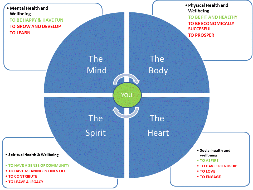 biopsychosocial spiritual That goes even further-a biopsychosocial-spiritual model of health care (king, 2000 mckee & chappel, 1992) yet, on a closer reading, these authors, much. biopsychosocial spiritual That goes even further-a biopsychosocial-spiritual model of health care (king, 2000 mckee & chappel, 1992) yet, on a closer reading, these authors, much.