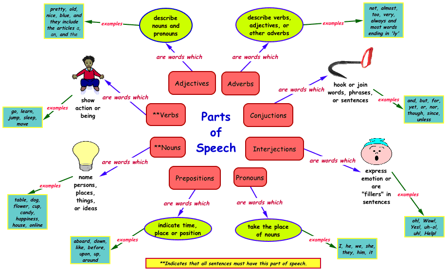 English Parts Of Speech Chart