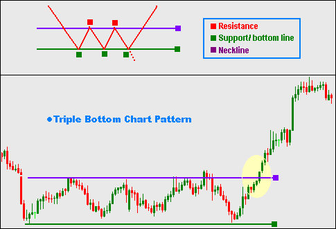 Triple Bottom Stock Chart Pattern