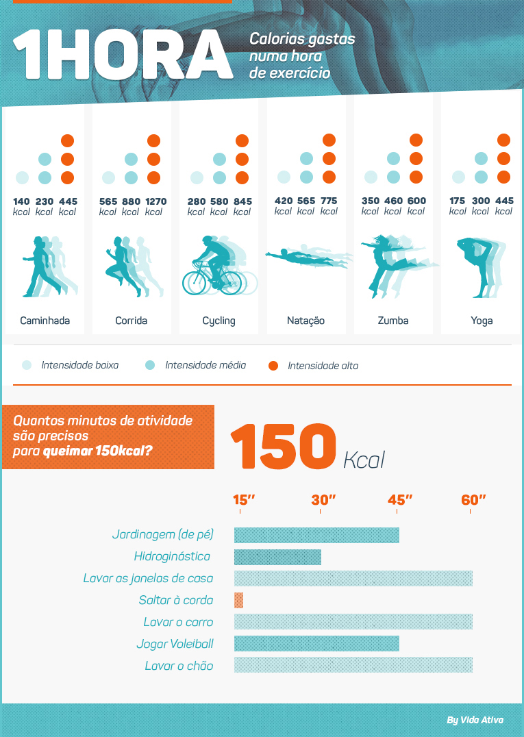 Quantas calorias se gastam numa hora de exercício? / Pensamentos Soltos