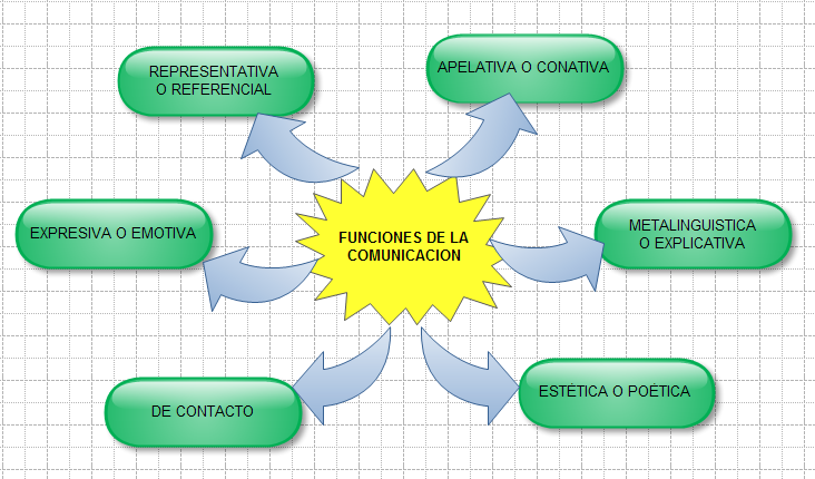 Las 6 Funciones De La Comunicacion mitrabajossocial.blogspot.com