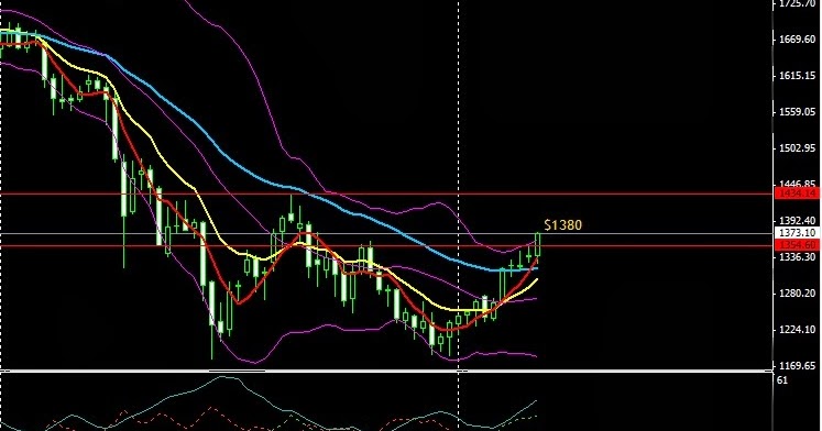 Analisa emas seputar forex