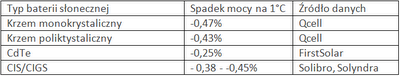 spadek mocy baterii słonecznych wraz z temperaturą