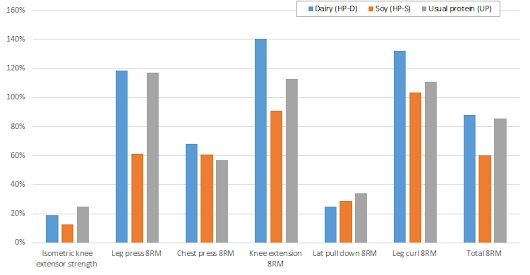 No Soy for Your (Grand-)Parents! Soy Blunts Strength Gains in 12-Week Resistance Training Study - Avg. Gains Approx. 30% Lower Than in Both Dairy and No Protein Group!