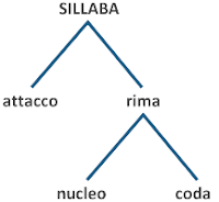 Sillabe atone e toniche