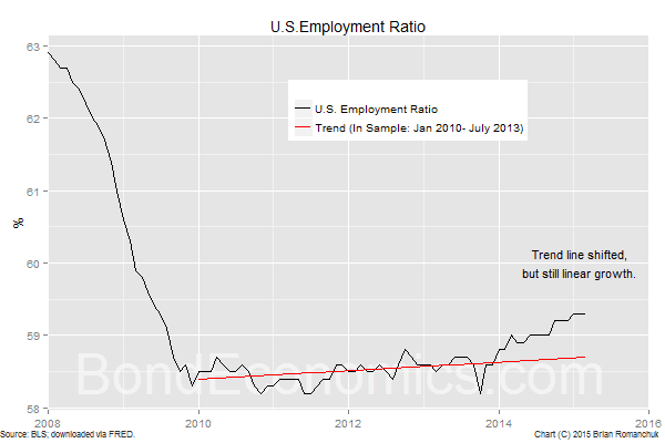 Chart: U.S. Employment Ratio (BondEconomics.com)