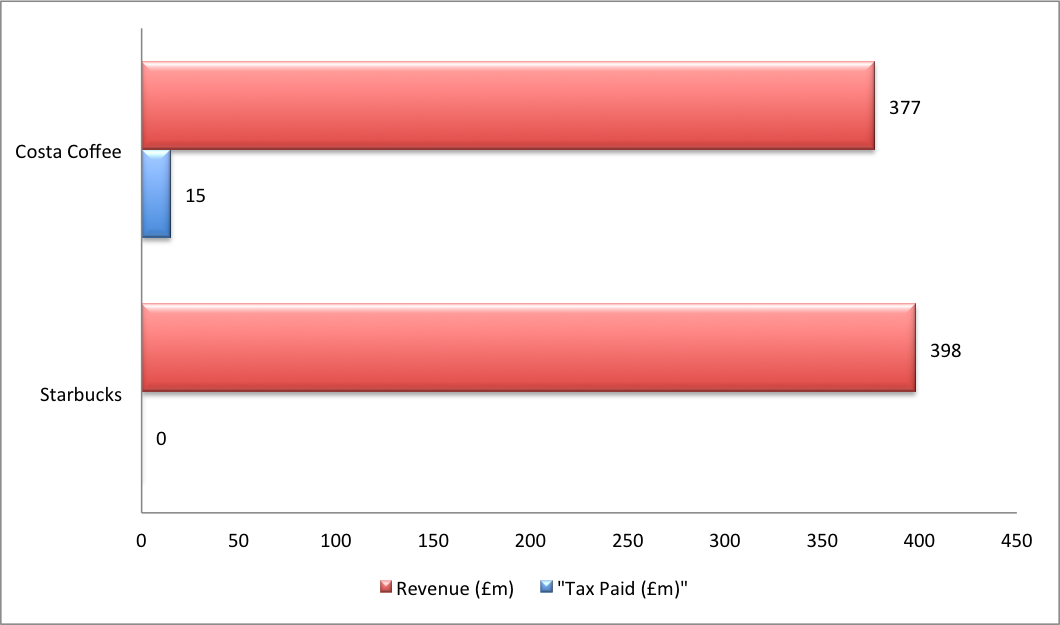 Tom Williams Starbucks’ UK Tax Avoidance