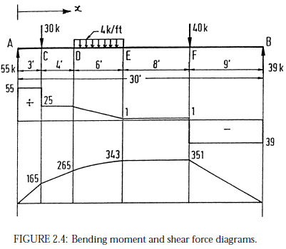 shear diagrams shear and bending moment diagrams basics and tutorials shear diagrams shear and bending moment diagrams basics and tutorials