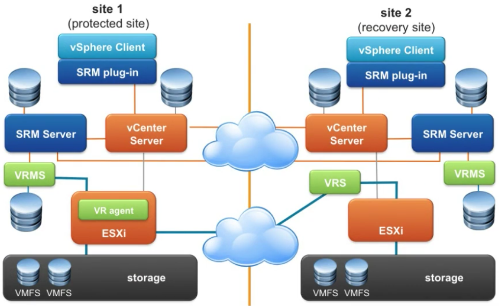 VMware Site Recovery Manager 5 Install and Configure Primer