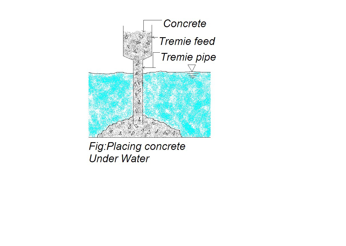 Engineering Materials Placing concrete underwater