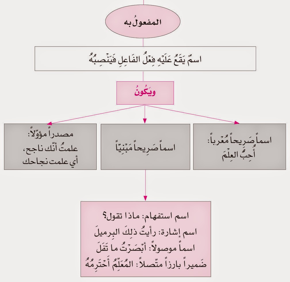 يقع عليه فعل الفاعل ويتمم معنى الجملة ويكون منصوبا