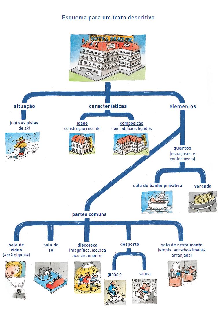 Como produzir um texto descritivo