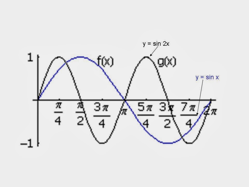 Mrs Blake Maths Transformations of trig graphs and Cast diagrams