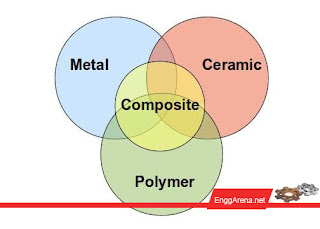 Classification of Engineering materials | www.enggarena.net